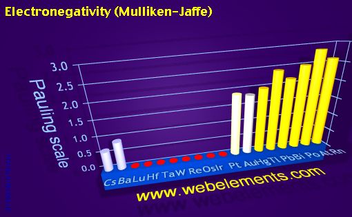 image showing Electronegativity (Mulliken-Jaffe): period 6spd periodic periodicity for 6s, 6p, and 6d chemical elements