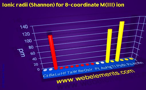 image showing Ionic radii (Shannon) for 8-coordinate M(III) ion: period 6spd periodic periodicity for 6s, 6p, and 6d chemical elements