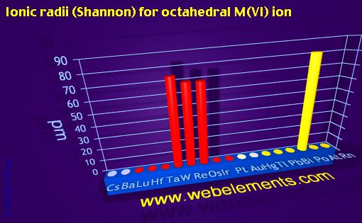 image showing Ionic radii (Shannon) for octahedral M(VI) ion: period 6spd periodic periodicity for 6s, 6p, and 6d chemical elements
