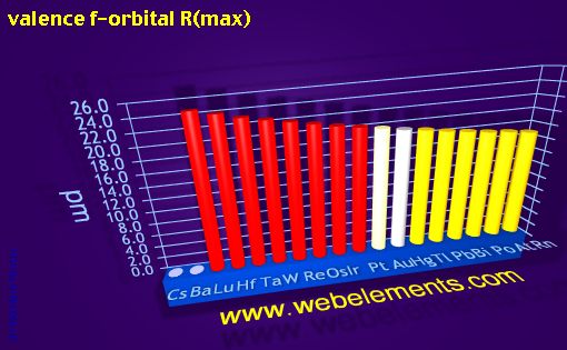 image showing valence f-orbital R(max): period 6spd periodic periodicity for 6s, 6p, and 6d chemical elements