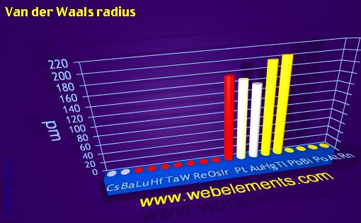 image showing Van der Waals radius: period 6spd periodic periodicity for 6s, 6p, and 6d chemical elements