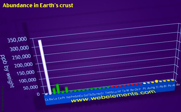 image showing Abundance in Earth's crust: period 6 periodic periodicity for the period 6 chemical elements