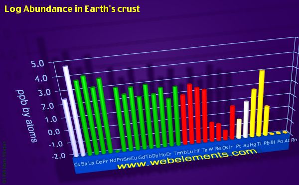 image showing Abundance in Earth's crust: period 6 logs periodic periodicity for the period 6 chemical elements
