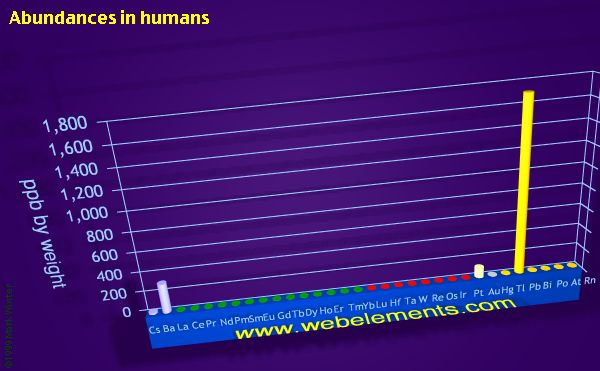 image showing Abundances in humans: period 6 periodic periodicity for the period 6 chemical elements