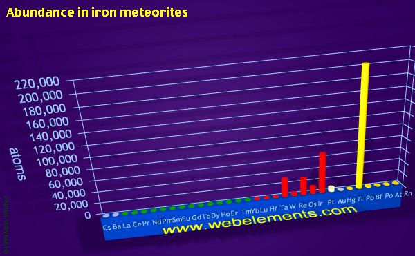 image showing Abundance in iron meteorites: period 6 periodic periodicity for the period 6 chemical elements