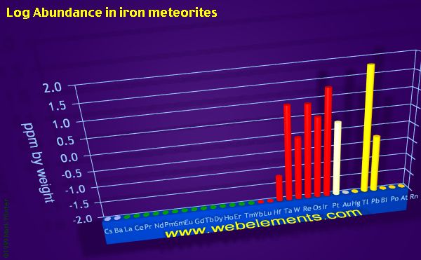 image showing Abundance in iron meteorites: period 6 logs periodic periodicity for the period 6 chemical elements