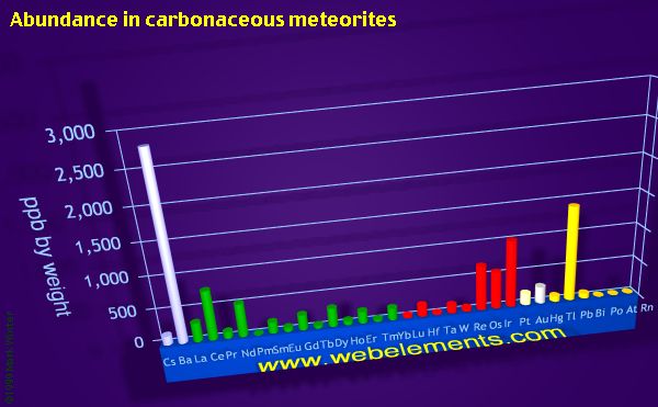 image showing Abundance in carbonaceous meteorites: period 6 periodic periodicity for the period 6 chemical elements