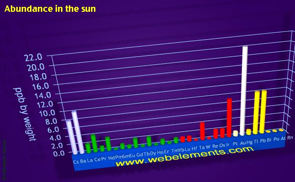 image showing Abundance in the sun: period 6 periodic periodicity for the period 6 chemical elements