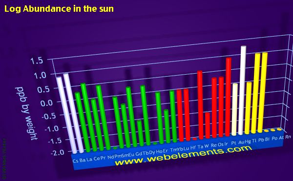 image showing Abundance in the sun: period 6 logs periodic periodicity for the period 6 chemical elements