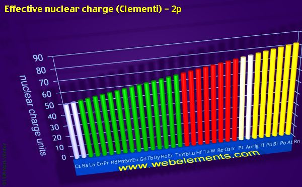 image showing Effective nuclear charge (Clementi) - 2p: period 6 periodic periodicity for the period 6 chemical elements