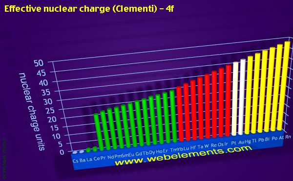 image showing Effective nuclear charge (Clementi) - 4f: period 6 periodic periodicity for the period 6 chemical elements