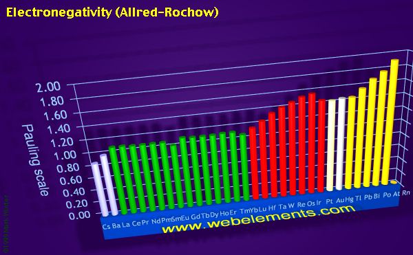 image showing Electronegativity (Allred-Rochow): period 6 periodic periodicity for the period 6 chemical elements