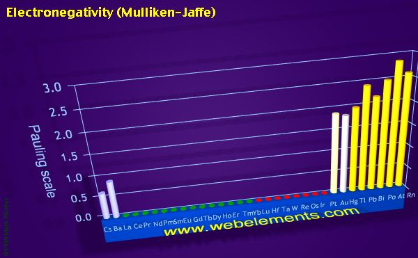 image showing Electronegativity (Mulliken-Jaffe): period 6 periodic periodicity for the period 6 chemical elements