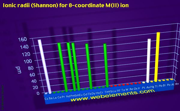 image showing Ionic radii (Shannon) for 8-coordinate M(II) ion: period 6 periodic periodicity for the period 6 chemical elements