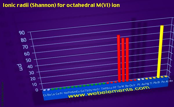 image showing Ionic radii (Shannon) for octahedral M(VI) ion: period 6 periodic periodicity for the period 6 chemical elements
