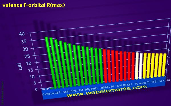 image showing valence f-orbital R(max): period 6 periodic periodicity for the period 6 chemical elements