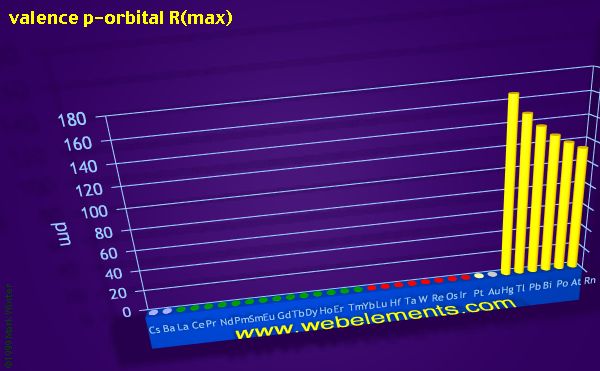 image showing valence p-orbital R(max): period 6 periodic periodicity for the period 6 chemical elements