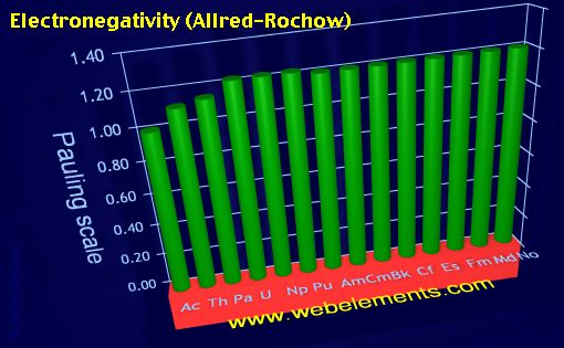 image showing Electronegativity (Allred-Rochow): period 7f periodic periodicity for the 7f chemical elements