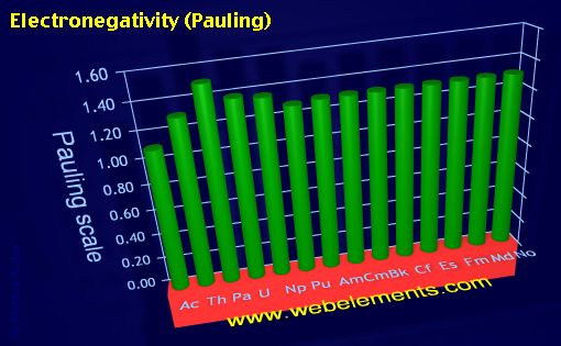image showing Electronegativity (Pauling): period 7f periodic periodicity for the 7f chemical elements