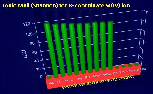image showing Ionic radii (Shannon) for 8-coordinate M(IV) ion: period 7f periodic periodicity for the 7f chemical elements