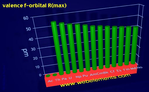 image showing valence f-orbital R(max): period 7f periodic periodicity for the 7f chemical elements