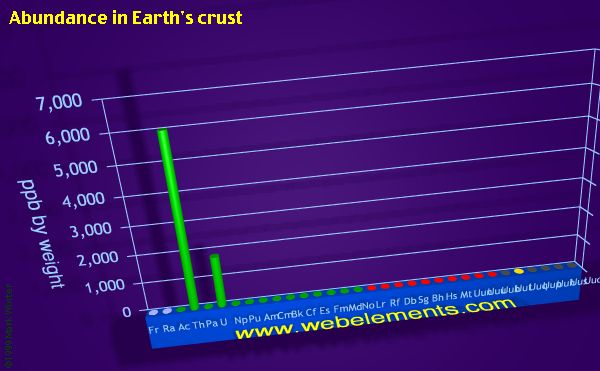 image showing Abundance in Earth's crust: period 7 periodic periodicity for period 7 chemical elements