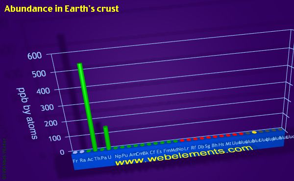 image showing Abundance in Earth's crust: period 7 periodic periodicity for period 7 chemical elements