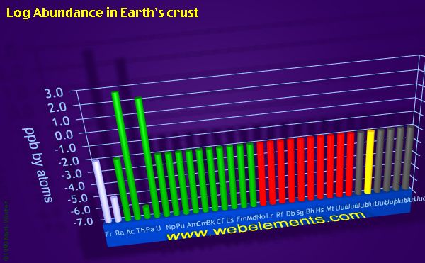 image showing Abundance in Earth's crust: period 7 logs periodic periodicity for period 7 chemical elements