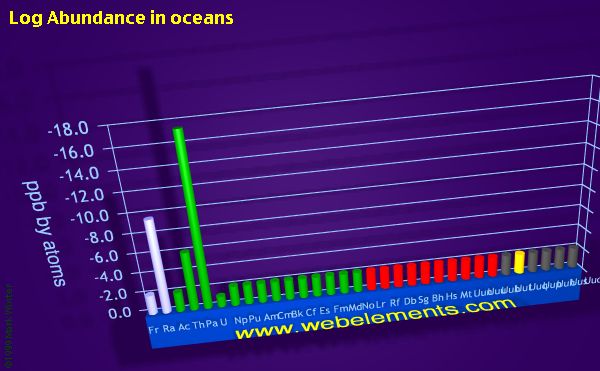 image showing Abundance in oceans: period 7 logs periodic periodicity for period 7 chemical elements