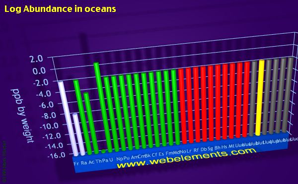 image showing Abundance in oceans: period 7 logs periodic periodicity for period 7 chemical elements