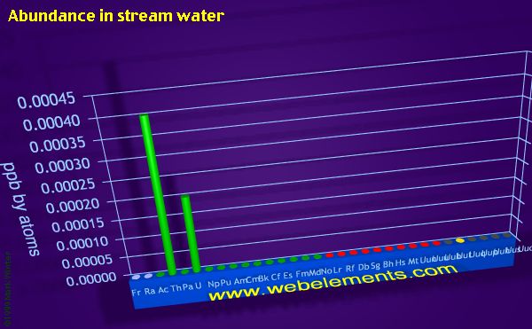 image showing Abundance in stream water: period 7 periodic periodicity for period 7 chemical elements