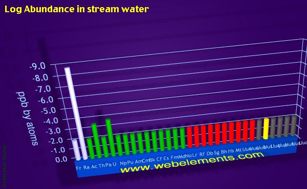 image showing Abundance in stream water: period 7 logs periodic periodicity for period 7 chemical elements