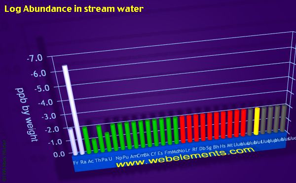 image showing Abundance in stream water: period 7 logs periodic periodicity for period 7 chemical elements