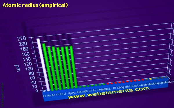 image showing Atomic radius (empirical): period 7 periodic periodicity for period 7 chemical elements