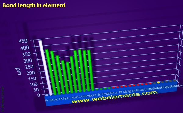 image showing Bond length in element: period 7 periodic periodicity for period 7 chemical elements