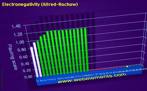 image showing Electronegativity (Allred-Rochow): period 7 periodic periodicity for period 7 chemical elements