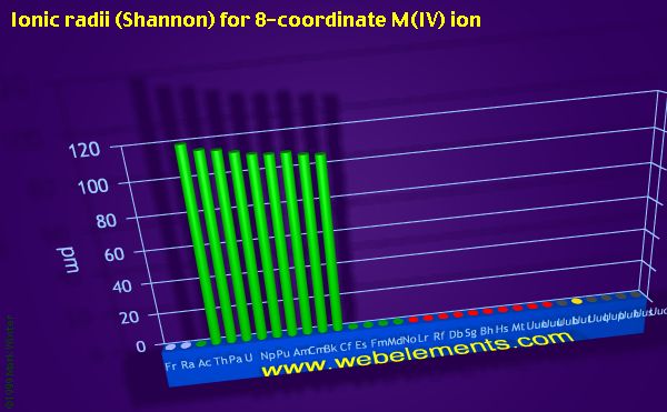 image showing Ionic radii (Shannon) for 8-coordinate M(IV) ion: period 7 periodic periodicity for period 7 chemical elements