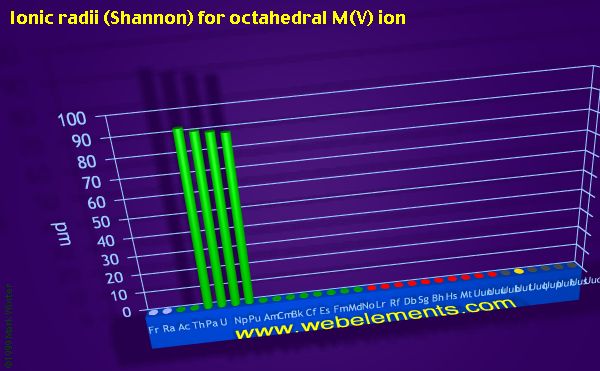 image showing Ionic radii (Shannon) for octahedral M(V) ion: period 7 periodic periodicity for period 7 chemical elements