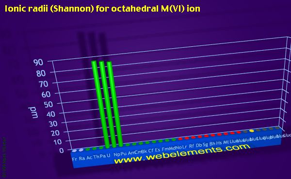 image showing Ionic radii (Shannon) for octahedral M(VI) ion: period 7 periodic periodicity for period 7 chemical elements