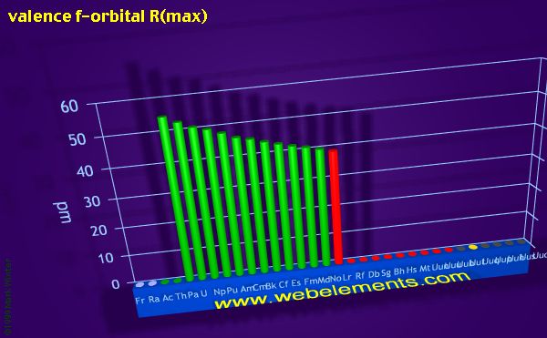 image showing valence f-orbital R(max): period 7 periodic periodicity for period 7 chemical elements