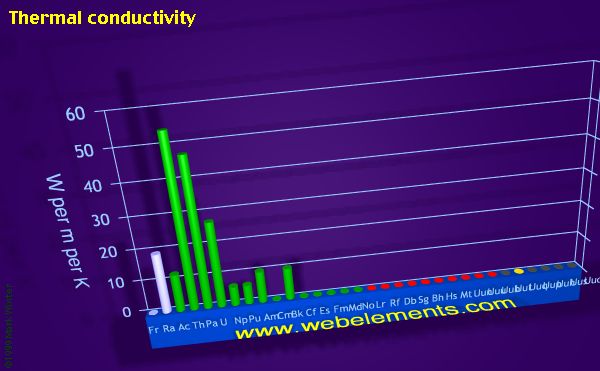 image showing Thermal conductivity: period 7 periodic periodicity for period 7 chemical elements