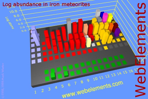 image showing Abundance in iron meteorites: cityscape logs periodic periodicity in a cityscape style for the chemical elements