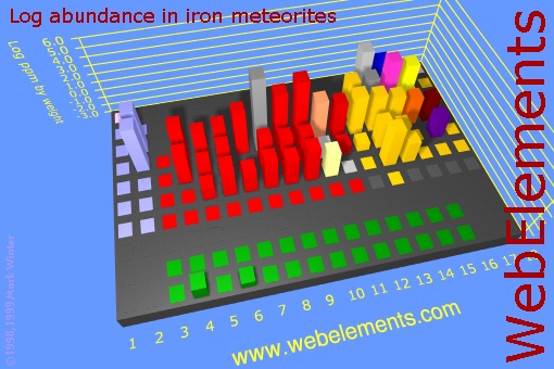 image showing Abundance in iron meteorites: cityscape logs periodic periodicity in a cityscape style for the chemical elements