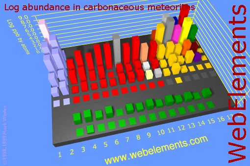 image showing Abundance in carbonaceous meteorites: cityscape logs periodic periodicity in a cityscape style for the chemical elements