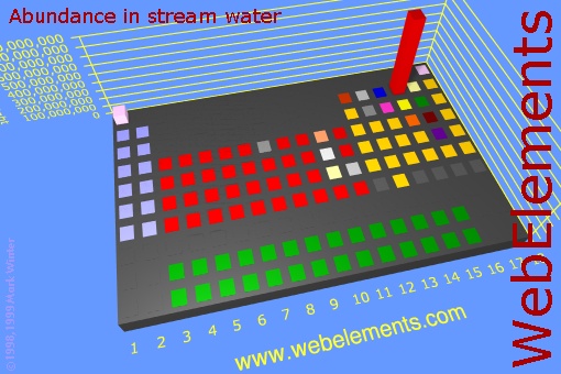 image showing Abundance in stream water: cityscape periodic periodicity in a cityscape style for the chemical elements