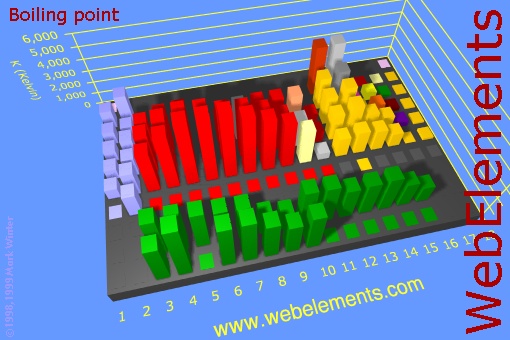 image showing Boiling point: cityscape periodic periodicity in a cityscape style for the chemical elements