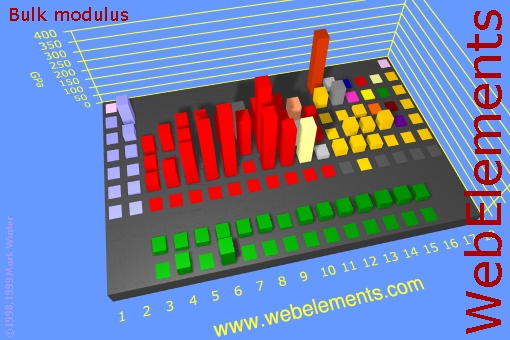 image showing Bulk modulus: cityscape periodic periodicity in a cityscape style for the chemical elements