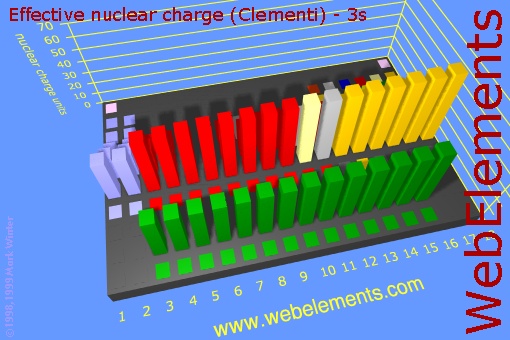 image showing Effective nuclear charge (Clementi) - 3s: cityscape periodic periodicity in a cityscape style for the chemical elements