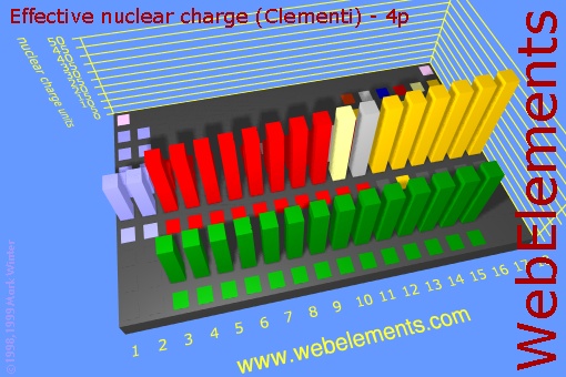 image showing Effective nuclear charge (Clementi) - 4p: cityscape periodic periodicity in a cityscape style for the chemical elements