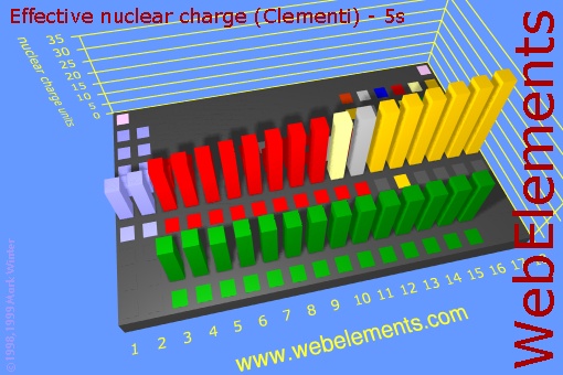 image showing Effective nuclear charge (Clementi) - 5s: cityscape periodic periodicity in a cityscape style for the chemical elements